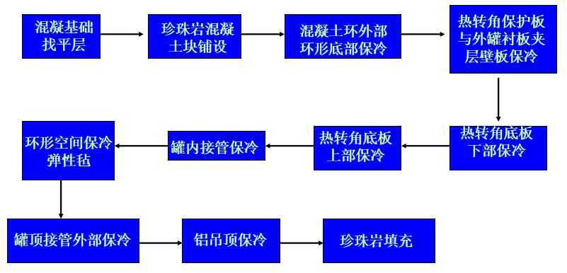 LNG施工順序.png