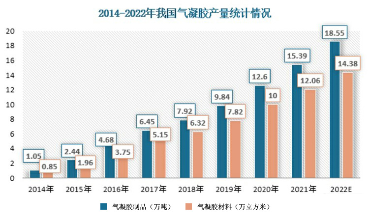 國內(nèi)氣凝膠絕熱材料生產(chǎn)和銷售狀況分析