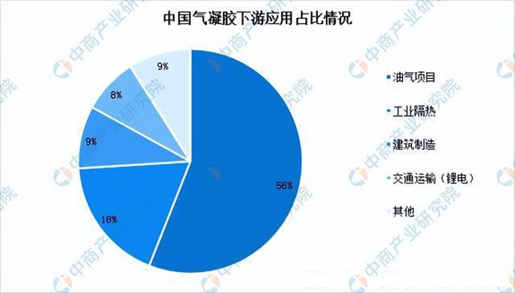 國內(nèi)氣凝膠絕熱材料生產(chǎn)和銷售狀況分析
