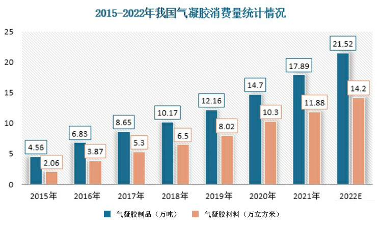 國內(nèi)氣凝膠絕熱材料生產(chǎn)和銷售狀況分析