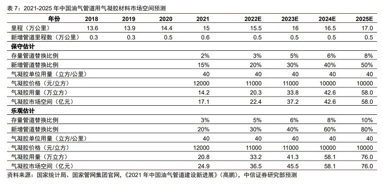 中石化也入局的氣凝膠，在石化管道市場規(guī)模有望破百億嗎?