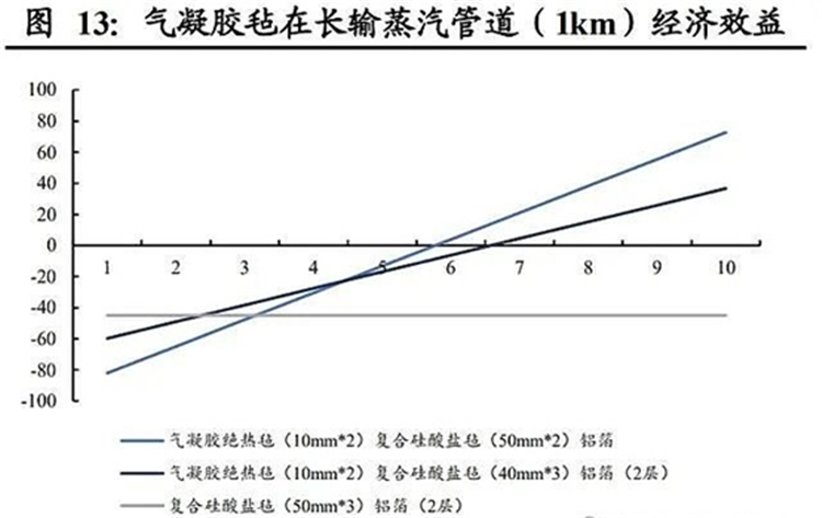 材料受潮、因熱位移受擠導(dǎo)致熱損失，蒸汽管道常見保溫問題從何解決?