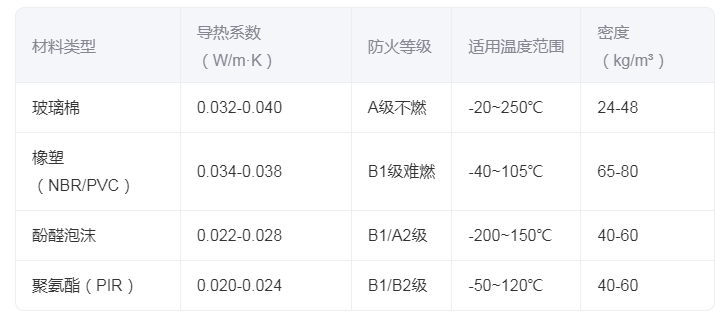 空調(diào)系統(tǒng)管道保溫材料分類及選型指南